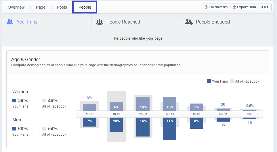  people - facebook statistics