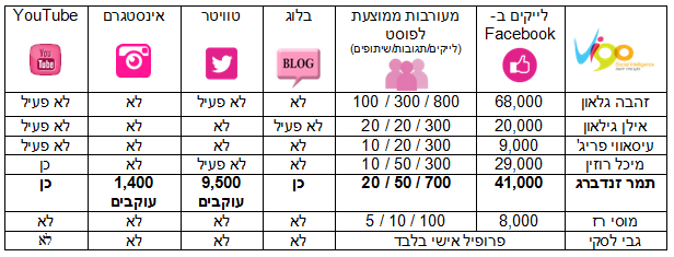 מרצ במדיה החברתית