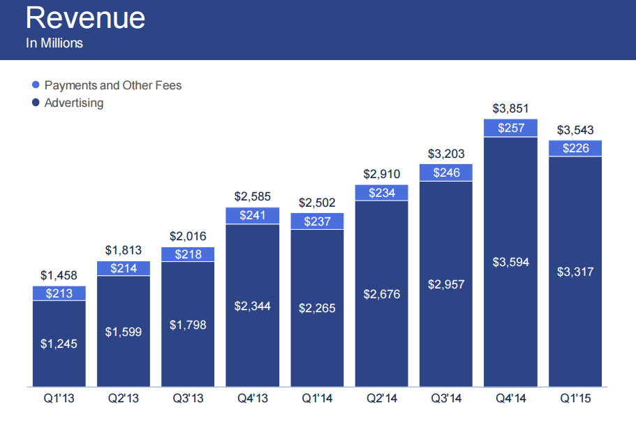 נתוני רווחים של פייסבוק 2015