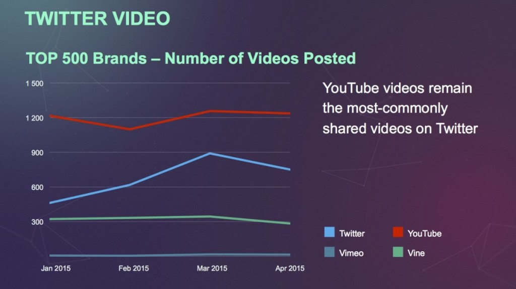 יוטיוב וידאו בטוויטר עודנו הכי פופולרי